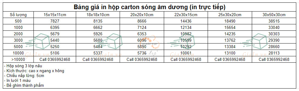 Bảng giá in hộp carton sóng âm dương in trực tiếp lên sóng